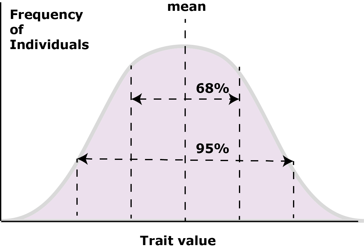 trait disribution